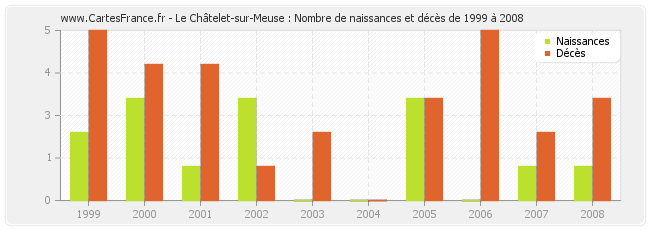 Le Châtelet-sur-Meuse : Nombre de naissances et décès de 1999 à 2008